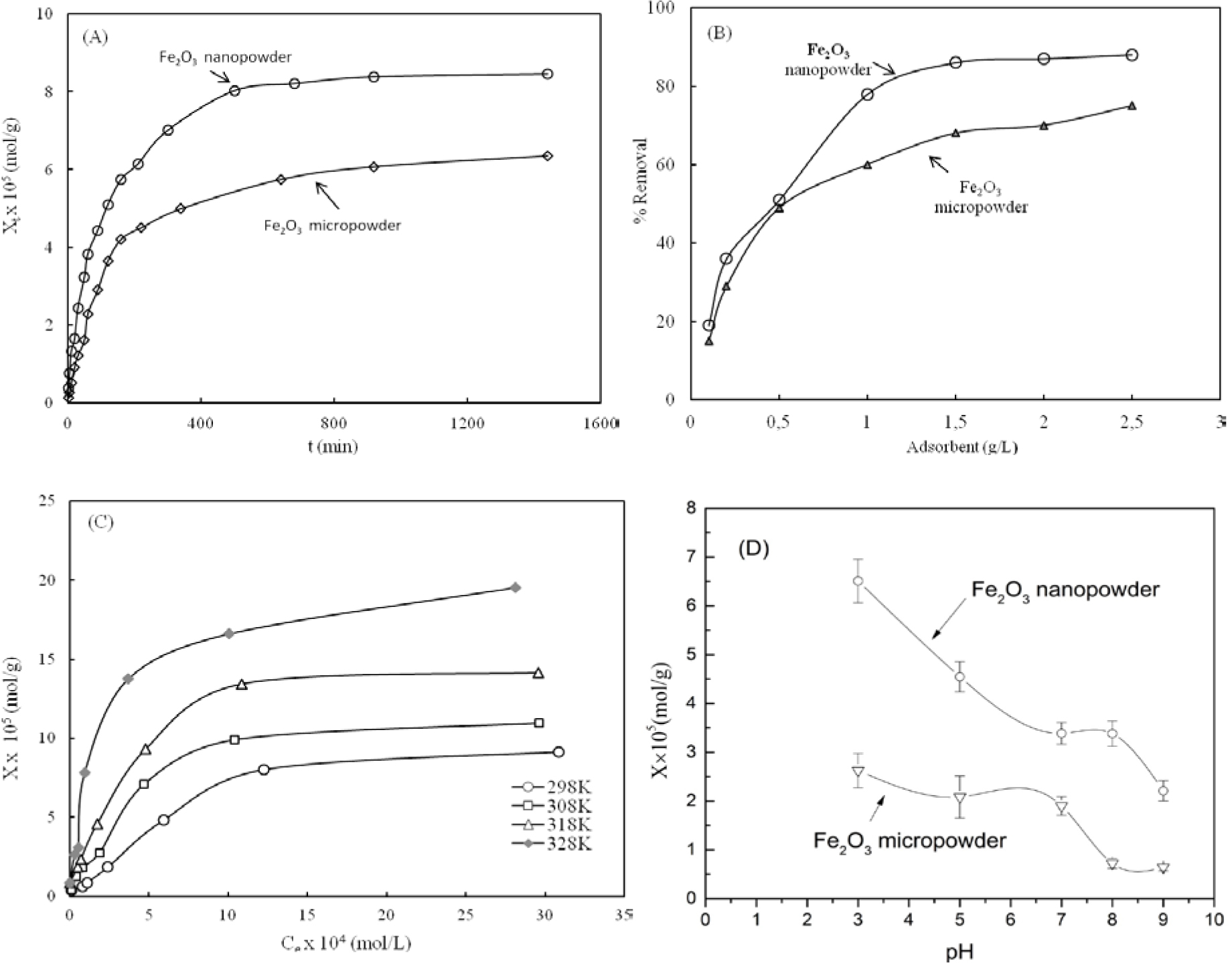 Figure 4 (A) Effect of contact time on Cr(VI) adsorption onto iron oxides at pH 7 and 298 K. (B) Effect of adsorbent dosage (Fe2O3micropowder and Fe2O3 nano-powder) on adsorption of Cr(VI) at 298 K (C) Effect of concentration and temperature on adsorption of Cr(VI) by Fe2O3 nano-powder at pH 7 and (D) Effect of pH on adsorption of Cr(VI) by Fe2O3 nano-powder at 298 K.