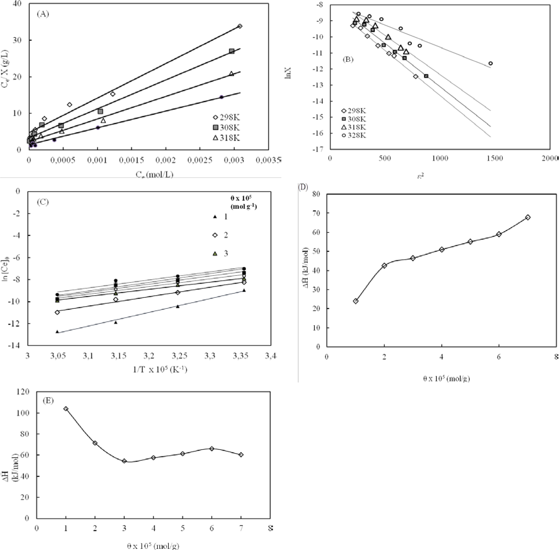 Figure 5 (A) Representative Langmuir isotherm, (B) D-R isotherm, (C) Plot of ln [Ce]θ vs. T-1, Isosteric heat of adsorption (ΔH) vs. surface coverage (θ) at pH 7 for Cr(VI) adsorption on (D) micro-powder Fe2O3 and (E) nano -powder Fe2O3.