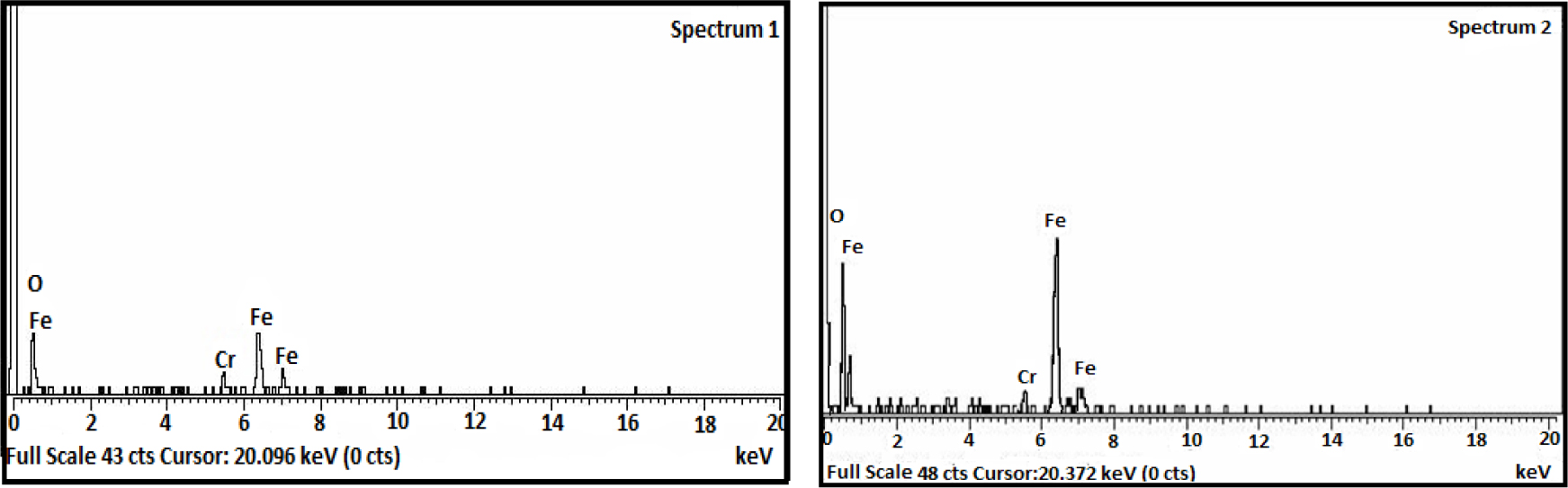 Figure 6 EDX spectra after Cr(VI) adsorption onto micro-powder Fe2O3 (Spectrum 1) and nano-powder Fe2O3 (Spectrum 2).