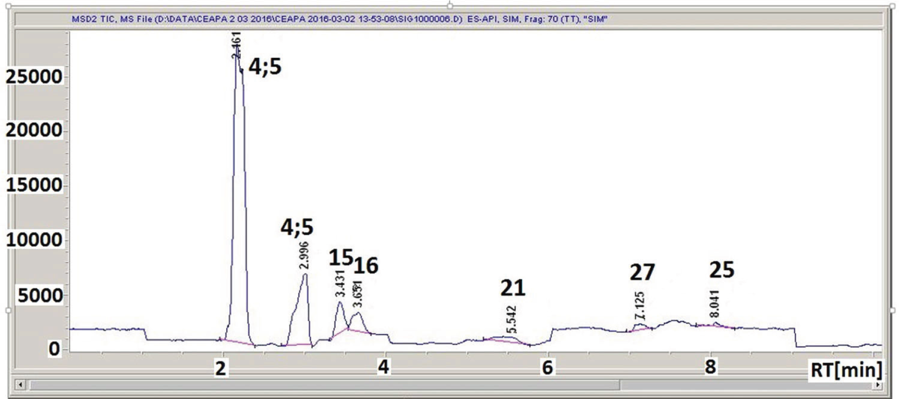 Figure 4 HPLC-MS thiosulfinates profile of the A. cepa extract - lyophilized formulations; 4;5, MeS(O)S 1-propenyl (E,Z); 15, n-PrS(O)S 1-propenyl-(E); 16, n-PrS(O)S 1-propenyl-(Z); 21, trans-zwiebelane; 27, n-PrS(O)CHEtSS-1propenyl; 25, propenylS(O)CHEtSS1-propenyl