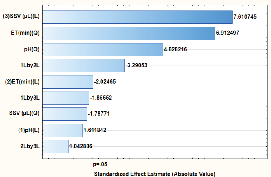 Figure 1 Pareto chart of standardized effects for variables in the preconcentration of triclosan.