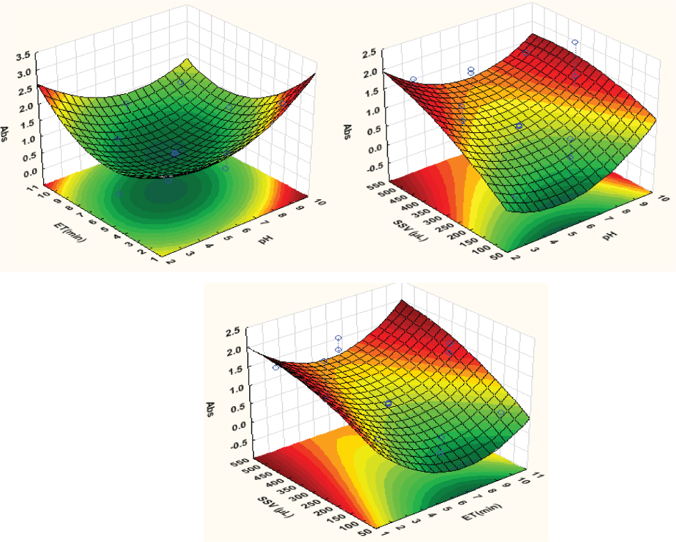 Figure 2 Response surfaces obtained for triclosan after extraction and preconcentration by supramolecular solvent extraction.