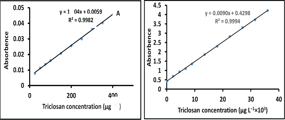 Figure 3 calibration curve for triclosan (A) before and (B) after preconcentration using VA-SSME.