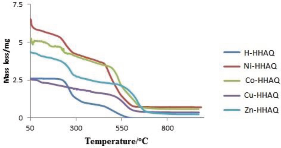Figure 3 Thermogravimetric plots of H-HHAQ and its metal complexes