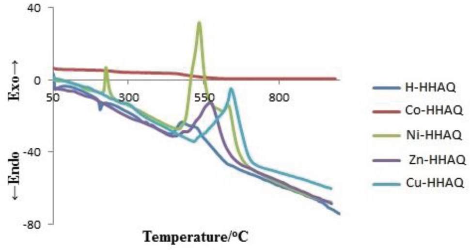 Figure 4 Differential thermogravimetric curves for H-HHAQ and its metal complexes.