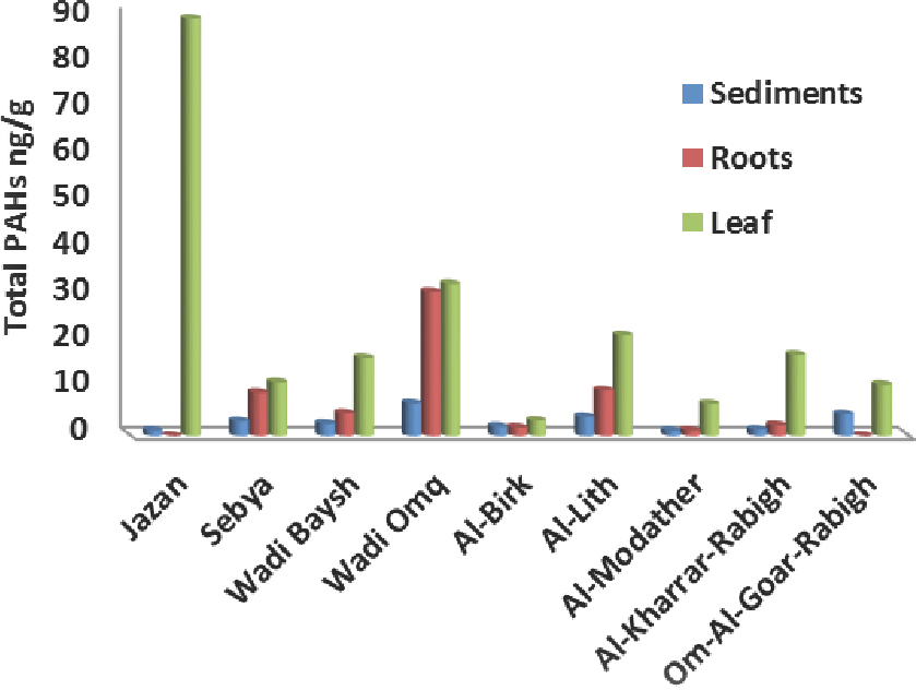 Figure 2 Total PAH concentrations (ng/g) for sediment, roots and leaf in the nine sites of the studied mangrove swamps.