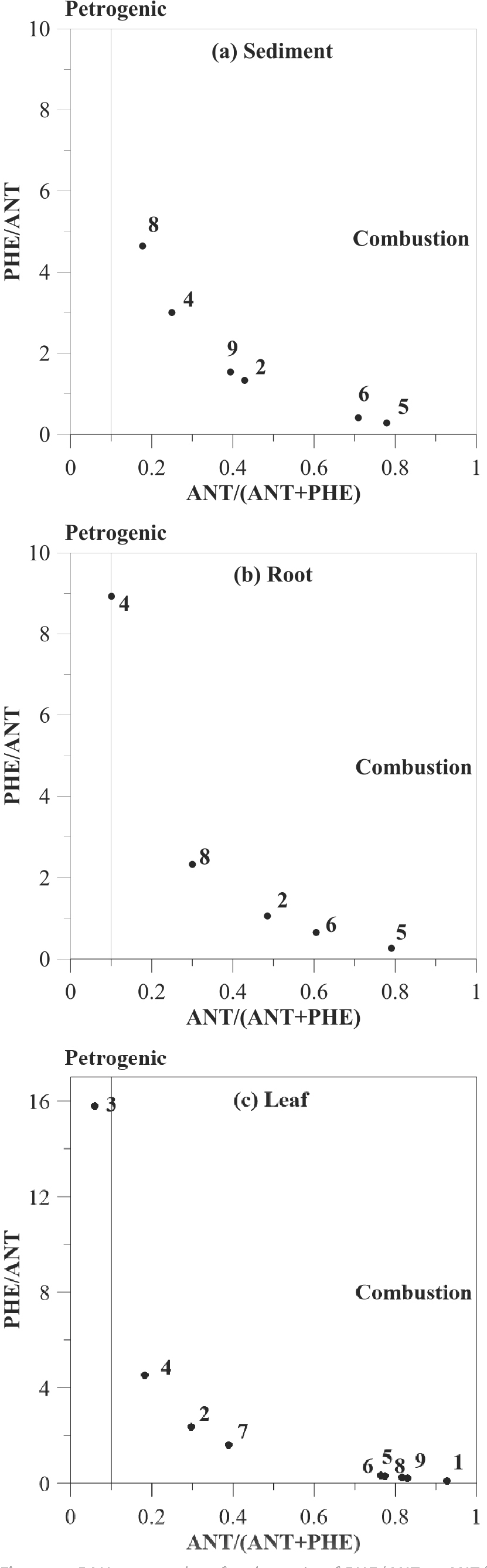 Figure 4 PAHs cross plots for the ratio of PHE/ANT vs ANT/(ANT+PHE) for sediment, root, and leaf samples.