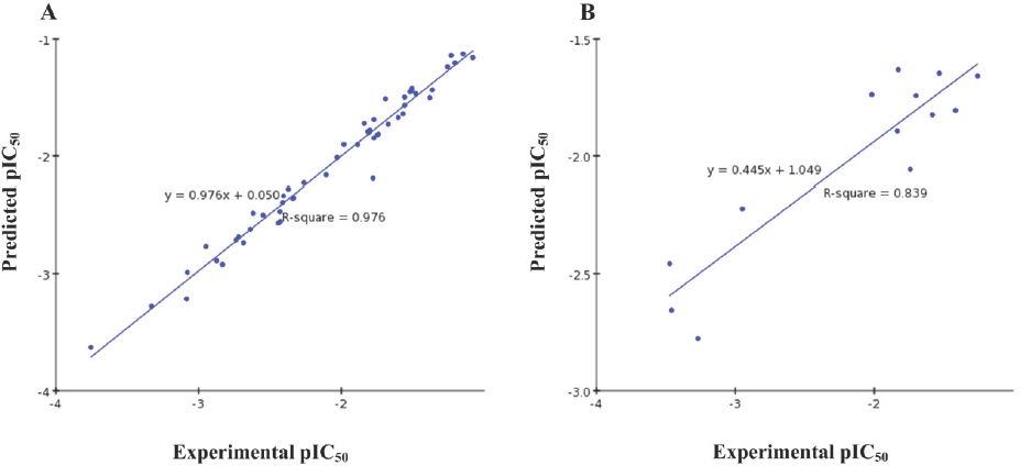 Figure 3 Predicted versus experimental pIC50 values; (A) training set; (B) test set.