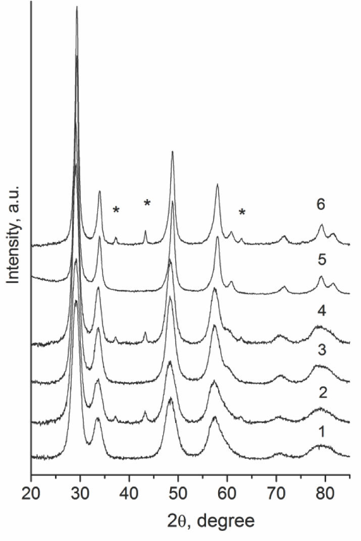 Figure 1 Powder XRD patterns of Ce-Zr supports (1, 3, 5) and Ni-modified samples (2, 4, 6): 1 – B1, 3 – B2, 5 – Ch, * – NiO reflections.