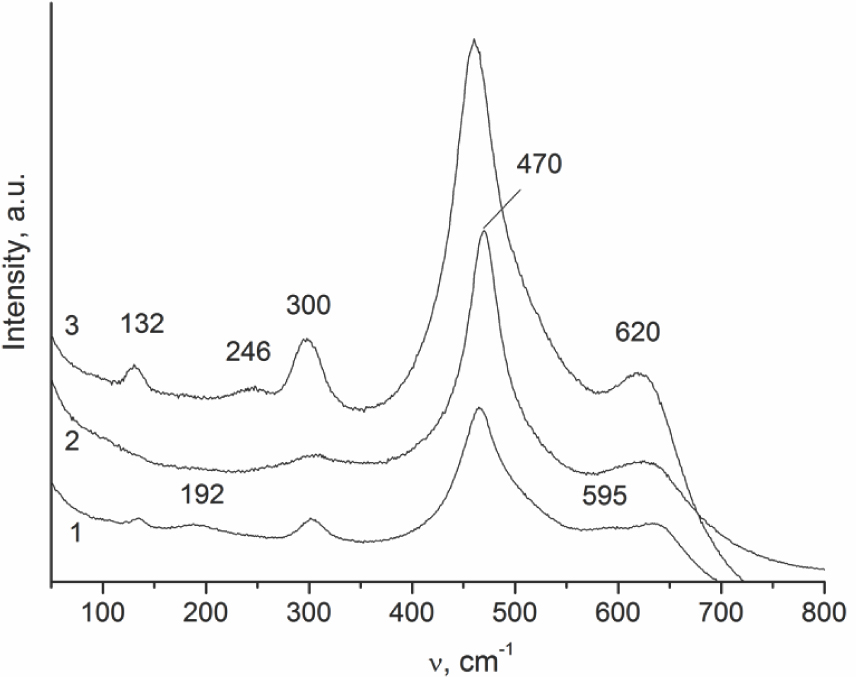 Figure 2 Raman spectra of the initial Ce-Zr supports: 1 – Ch, 2 – B2, 3 – B1.
