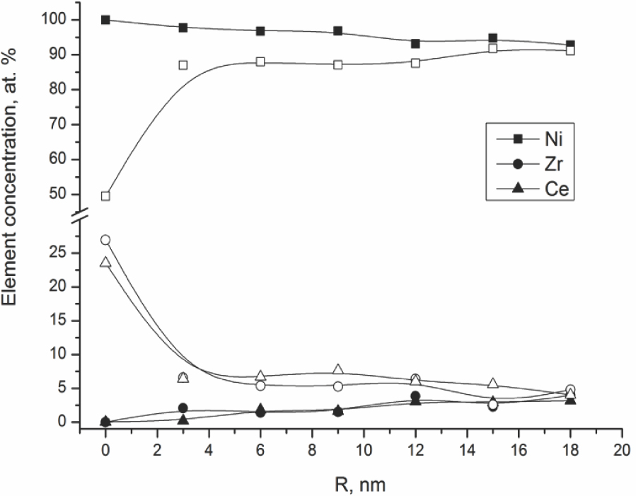 Figure 6 Ni, Ce, Zr distribution along the Ni-containing particle in samples Ni/Ch (solid symbols) and Ni/B2 (empty symbols). R - distance from the external surface to the center of the particle.