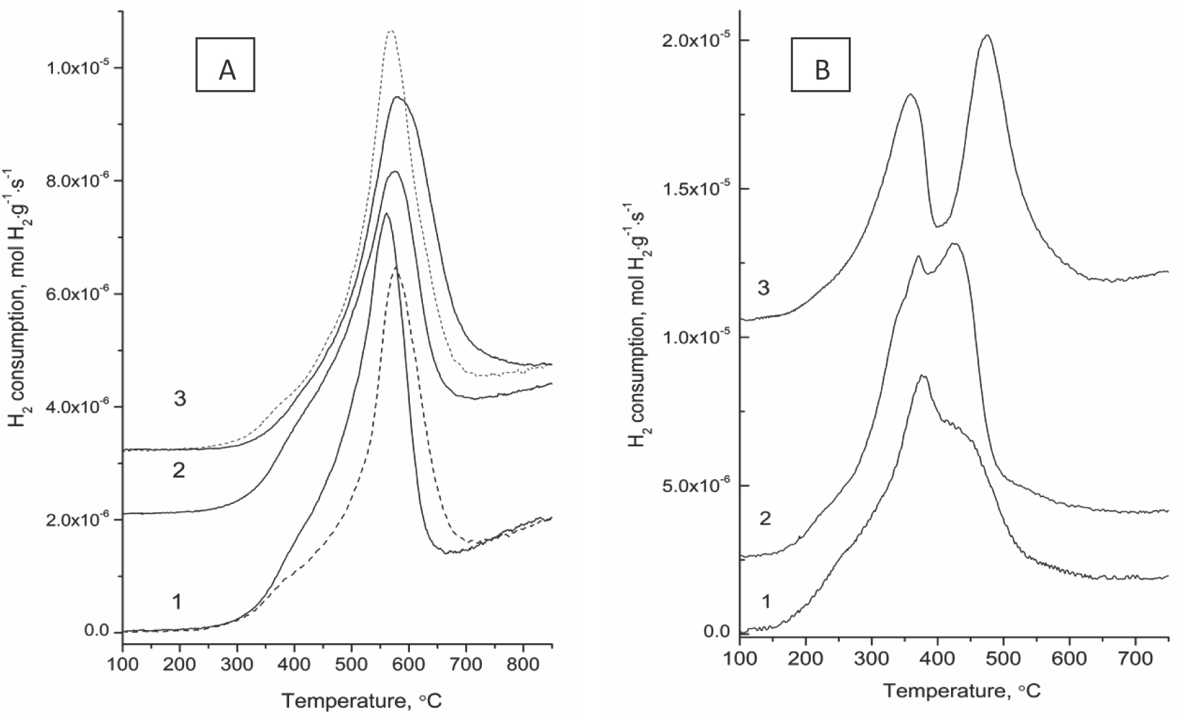 Figure 8 TPR profiles of the initial supports (A) calcined at 600°C (solid line) or 800°C (dashed line), and Ni/CexZr1–xO2catalysts (B): 1 – B2 (Ni/B2), 2 – B1 (Ni/B1), 3 - Ch (Ni/Ch).