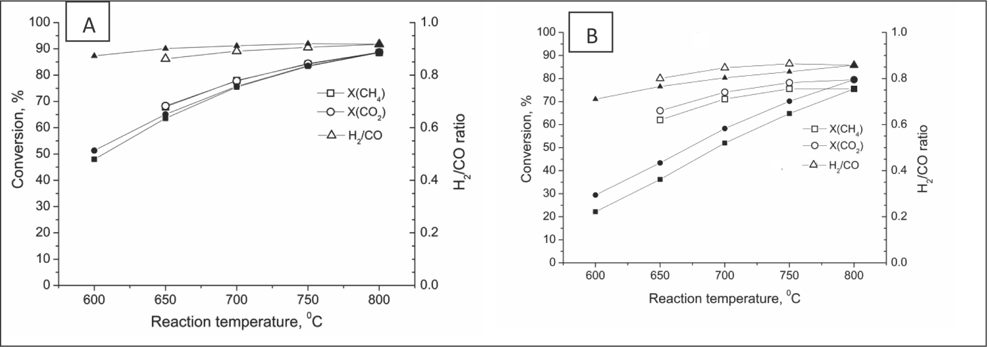 Figure 9 CH4, CO2 conversion and H2/CO ratio for Ni/Ch (A) and Ni/B2 (B) in direct (empty symbols) and back (solid symbols) cycles.