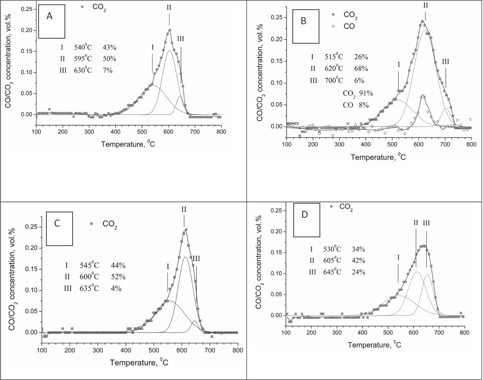 Figure 11 CO2 production during TPO in 0.5% O2 in He after MDR for samples Ni/B1 (A, C) and Ni/Ch (B, D) as prepared (A, B) and reduced (C, D).