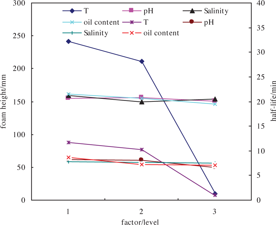 Figure 1 NPL-10 trend chart of factors at three different levels. Level 1 = 220°C, level 2 = 260°C; level 3 = 300°C. Top lines (dark blue, light blue, black and pink): effect on foam height. Bottom lines (violet, red, brown, green): effect on foam half-life.