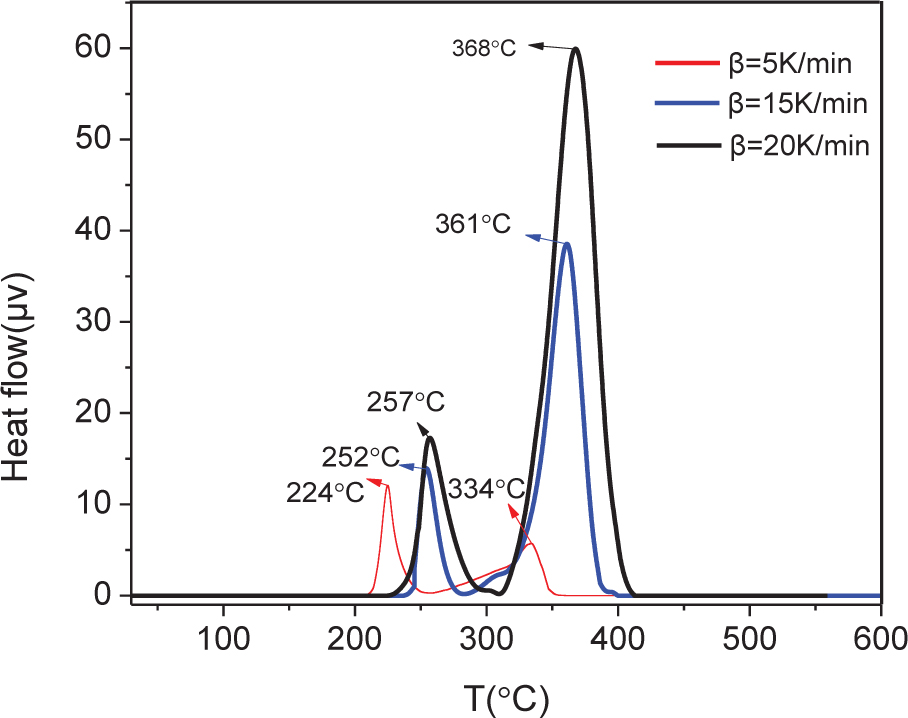 Figure 3 Differential thermal analysis (DTA) curve of NPL-10.