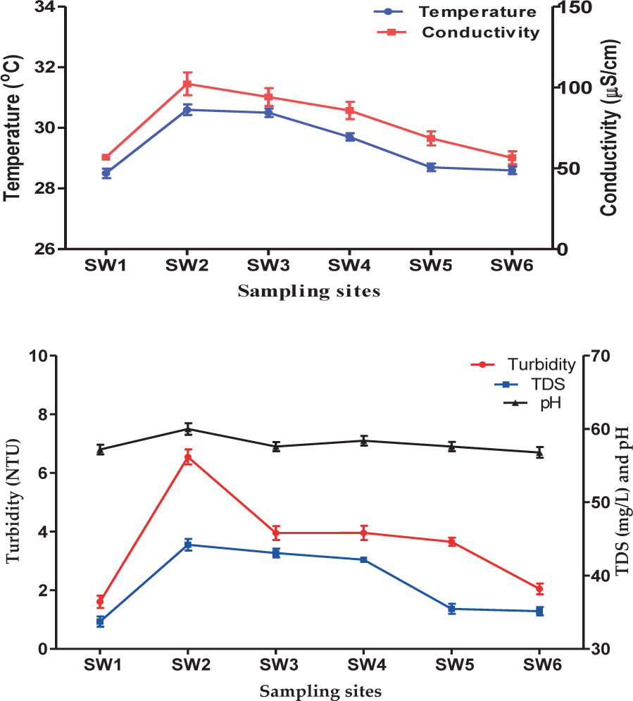 Figure 2 Temperature and Conductivity, pH, turbidity an TDS values for leachates from Mpape dumpsite and different surface water samples collected along Ndawuse River.