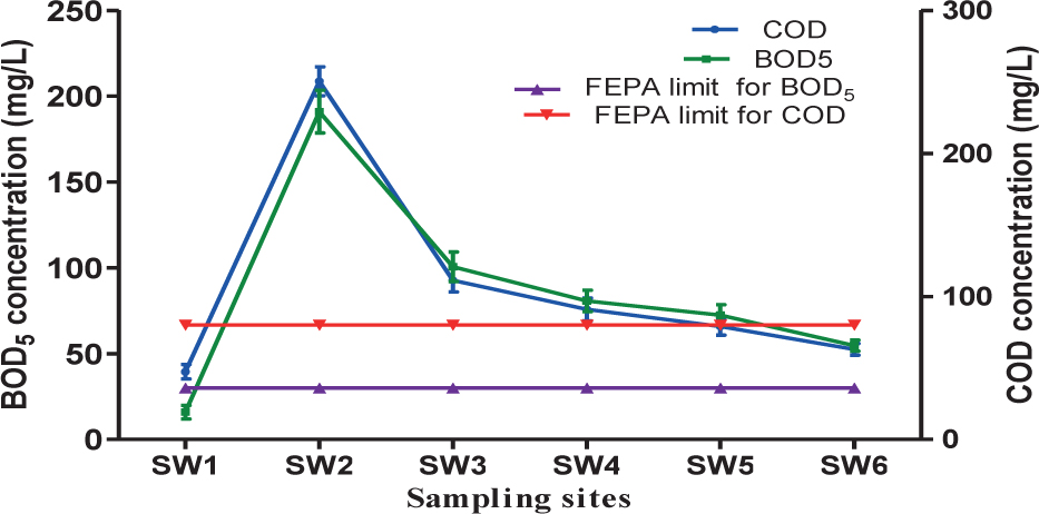 Figure 3 The BOD5 and COD concentrations of leachate and sampled surface water in this study as compared to the standard limits set by FEPA.