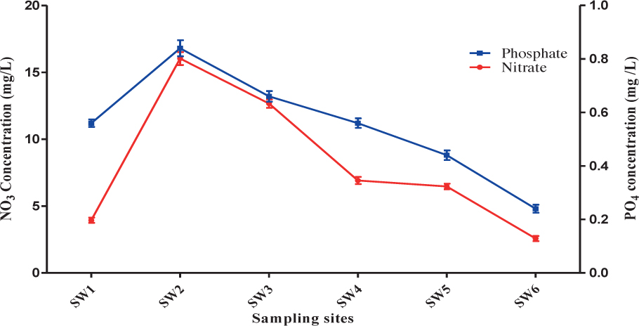Figure 4 Nitrate and phosphate concentrations of surface water and leachate samples.