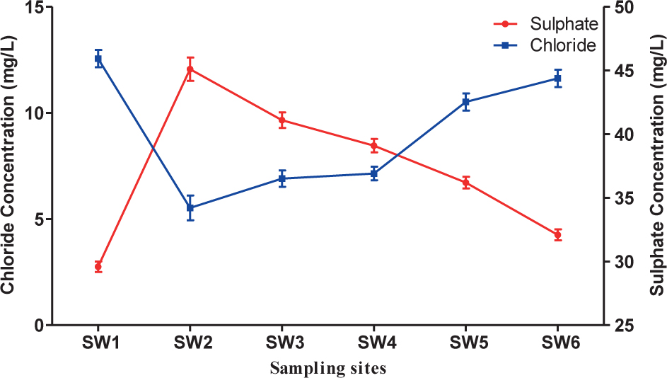 Figure 5 Indirect relationship between the measured sulphate and chloride concentrations in the surface water and leachate samples collected from Ndawuse River and dumpsite.
