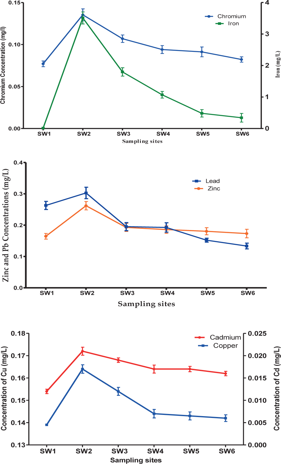 Figure 6 Average concentrations of (a) Chromium and Iron (b) Lead and Zinc (c) Cadmium and Copper in the leachate and surface water samples taken at the different sampling sites along Ndawuse River during the study period.