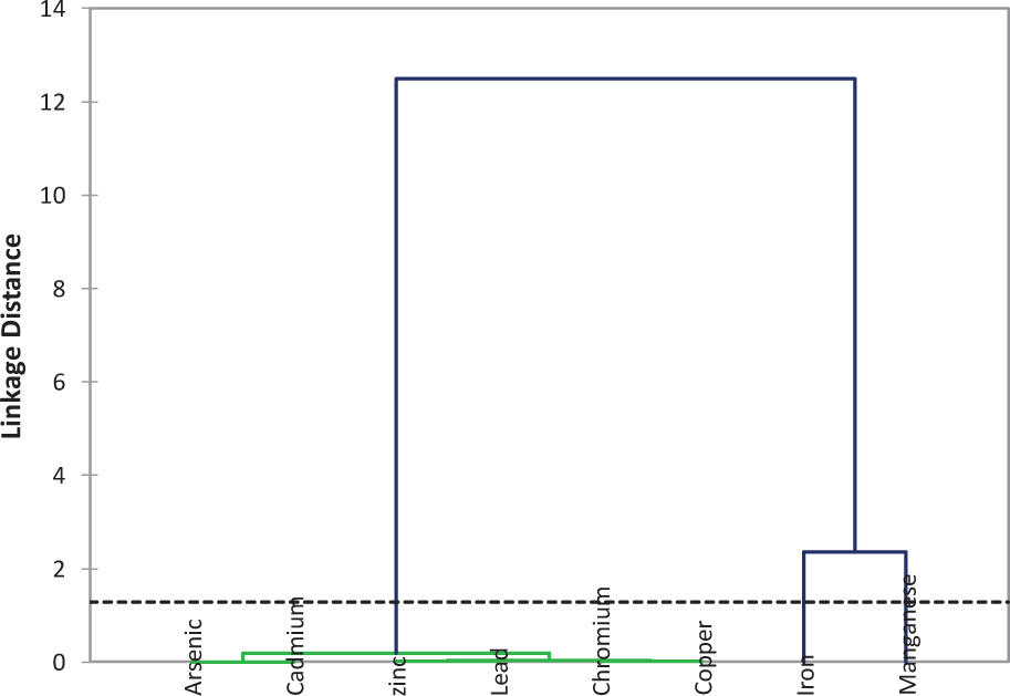 Figure 7 Dendrogram showing cluster analysis of heavy metals in the surface water samples from Ndawuse River based on the hierarchical cluster analysis.