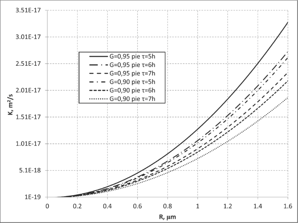 Figure 1 Simulation output showing the dependence of K on input parameters G, R and τ.