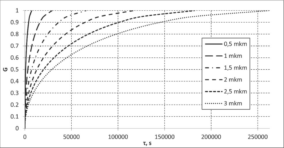 Figure 2 The effect of particle radius on the required time to reach the desired conversion (K = 1.143⋅10-17 m2/s).