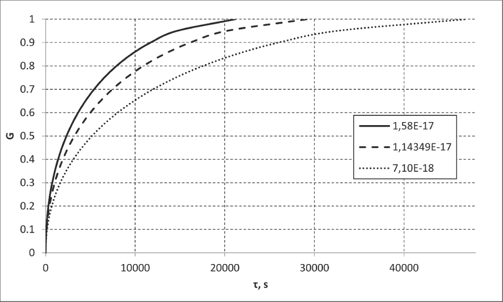 Figure 3 The effect of the nominal kinetic constant on conversion change in time (R = 1 μm).
