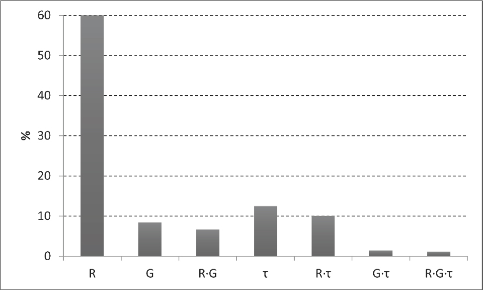 Figure 4 The percentile effect of parameters on the value of K in the model.