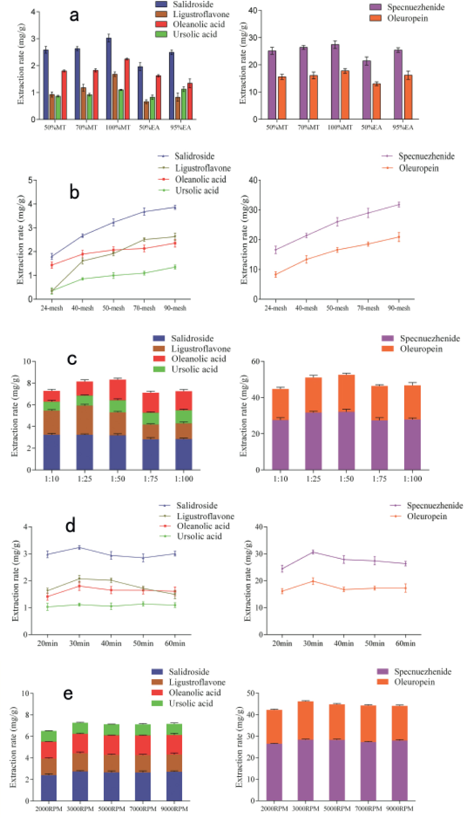 Figure 3 Optimization of extraction conditions on extraction efficiencies of six compounds.a: extraction solvents; b: sample mesh numbers; c: solid-to-liquid ratios; d: ultrasonic times; f: centrifugal speeds