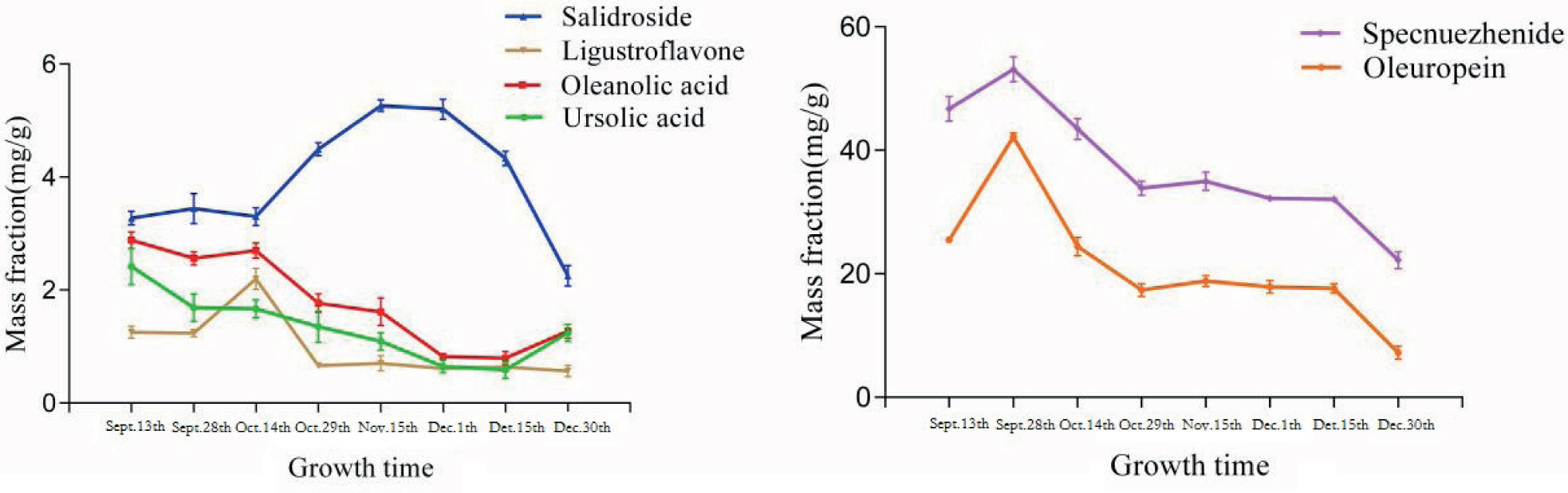 Figure 4 Temporal changes in the contents of six compounds in different growth periods.