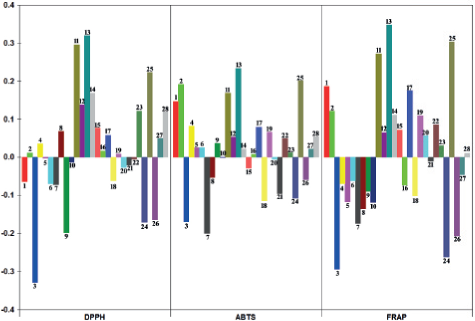 Figure 5 Standardization regression coefficients of three PLSR models of Ligustri Lucidi Fructus.