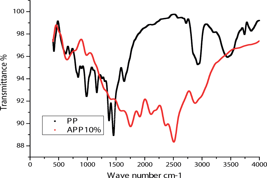 Figure 1 FTIR for PP and APP10%.