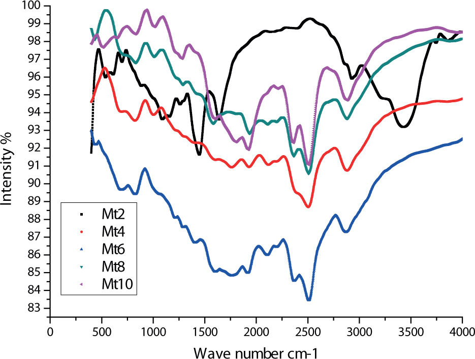 Figure 2 FTIR for Mt2, Mt4, Mt6, Mt8 and Mt10.