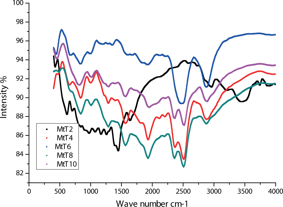 Figure 3 FTIR for MtT2, MtT4, MtT6, MtT8 and MtT10.