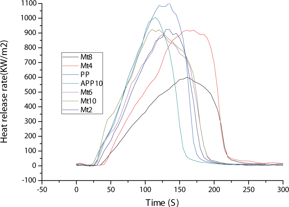 Figure 7 HRR of PP and APP10% and Mt2, Mt4, Mt6, Mt8, Mt10.