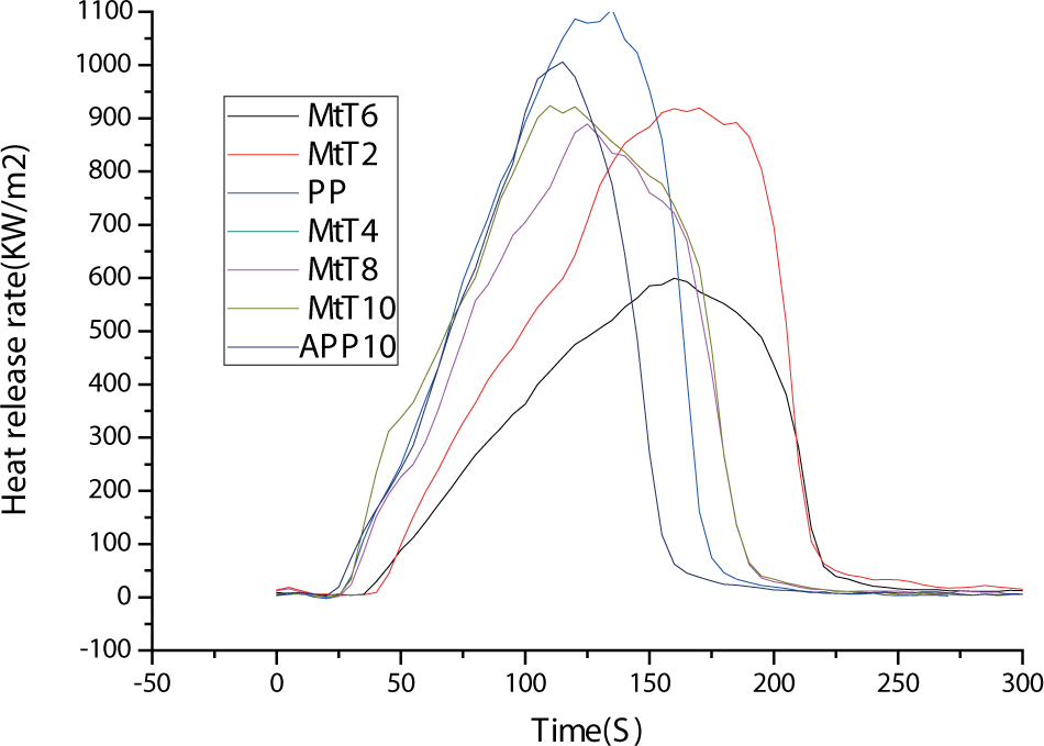 Figure 8 HRR of PP and APP10% and MtT2, MtT4, MtT6, MtT8, MtT10.