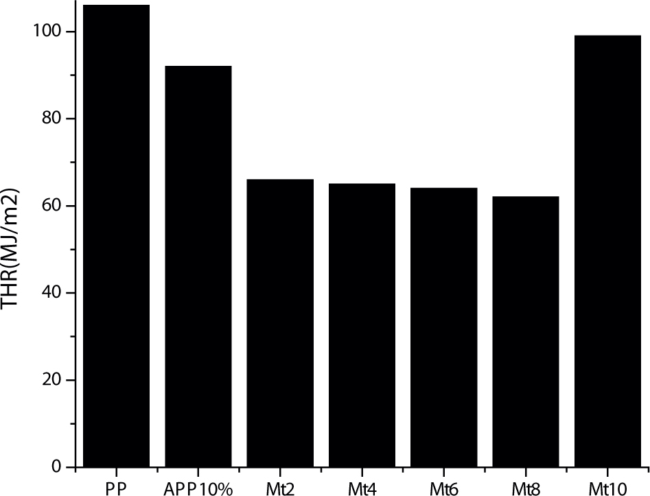 Figure 9 Total heat release of (PP, APP10% Mt2, Mt4, Mt6, Mt8, Mt10) samples.