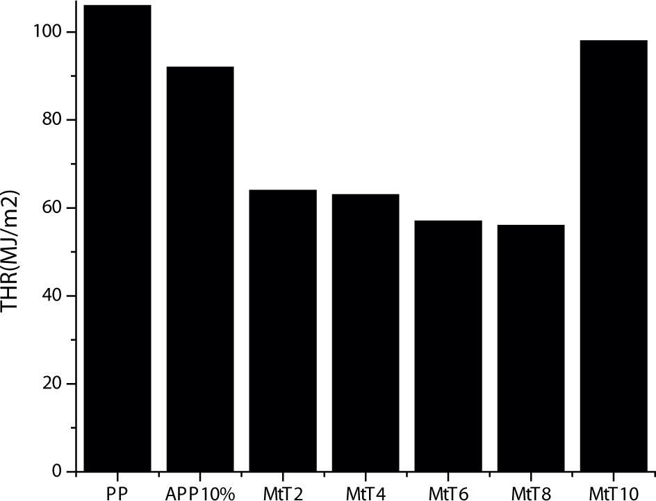 Figure 10 Total heat release of (PP, APP10% MtT2, MtT 4, MtT 6, MtT 8, MtT 10) samples.