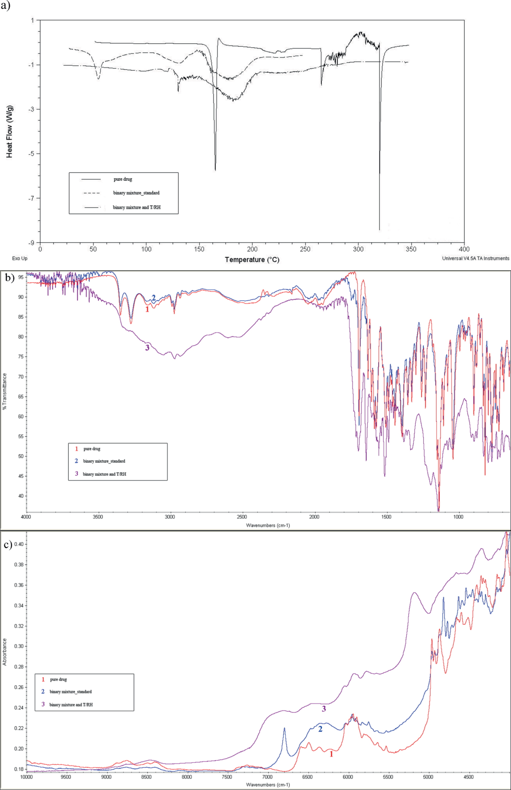 Figure 1 Torasemide and citric acid: DSC scans (a), FT-IR spectra (b) and NIR spectra (c) for the mixture stressed with high temperature/humidity (T/RH) and the untreated mixture (standard) against pure torasemide.