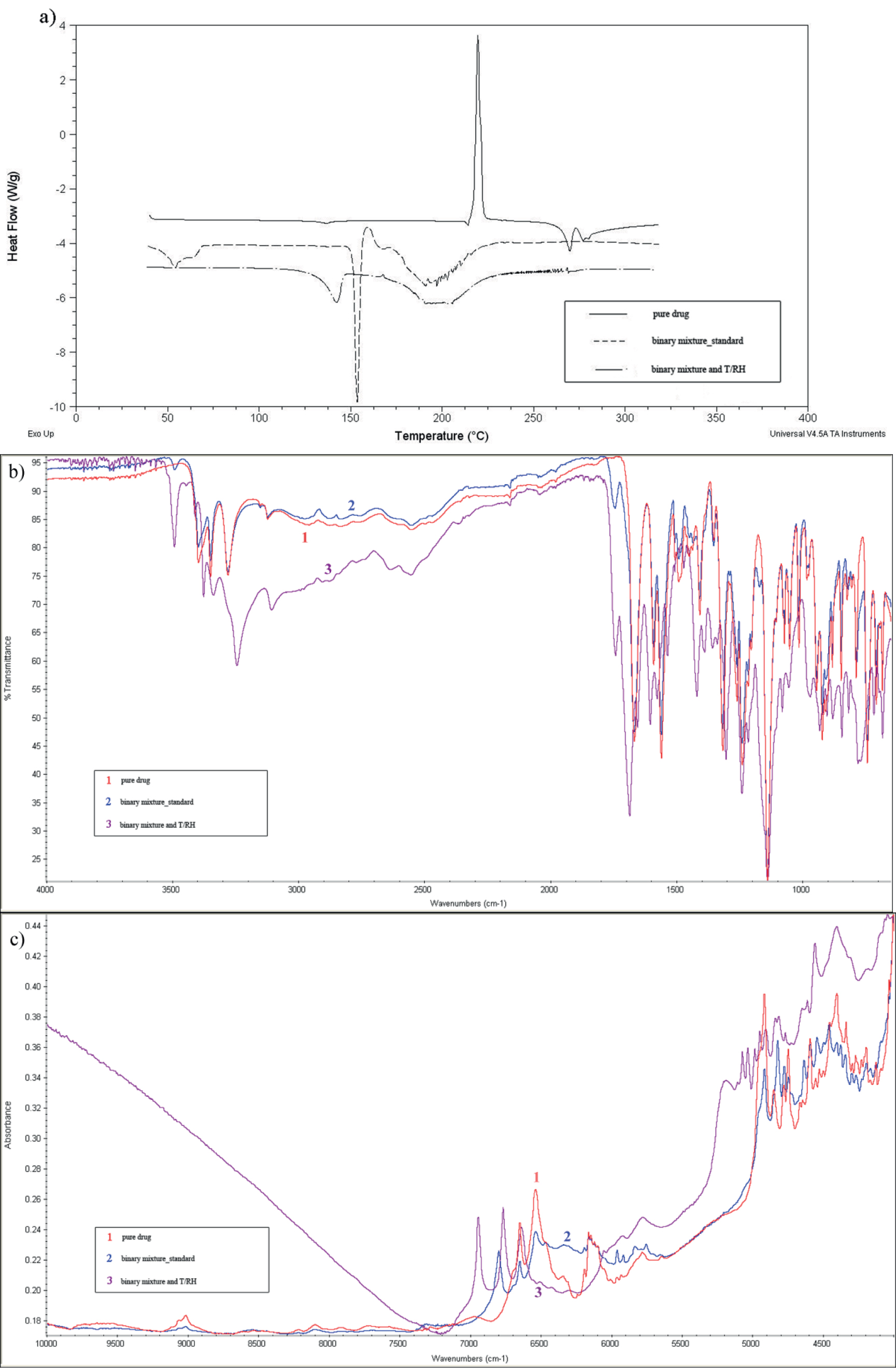 Figure 2 Furosemide and citric acid: DSC scans (a), FT-IR spectra (b) and NIR spectra (c) for the mixture stressed with high temperature/ humidity (T/RH) and the untreated mixture (standard) against pure furosemide.