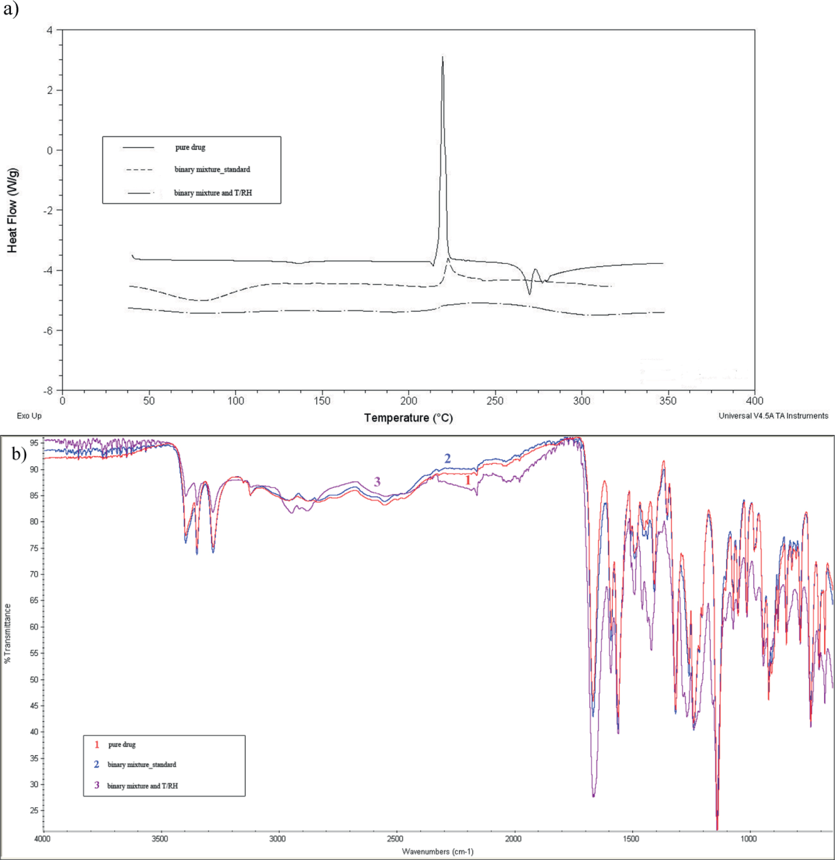 Figure 3 Furosemide and PVP: DSC scans (a) and FT-IR spectra (b) for the mixture stressed with high temperature/humidity (T/RH) and the untreated mixture (standard) against pure furosemide.