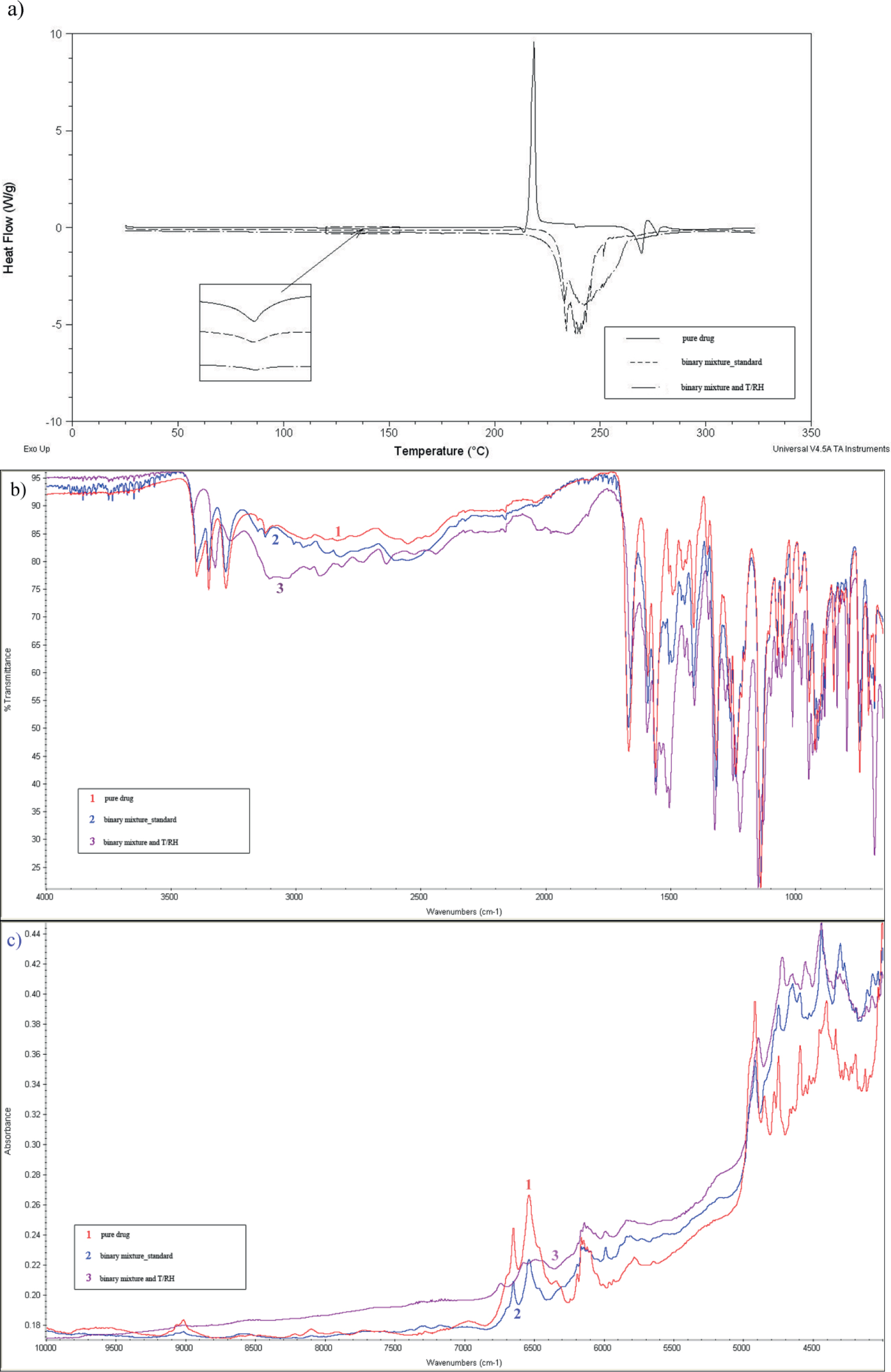 Figure 4 Furosemide and glycine: DSC scans (a), FT-IR spectra (b) and NIR spectra (c) for the mixture stressed with high temperature/ humidity (T/RH) and the untreated mixture (standard) against pure furosemide.