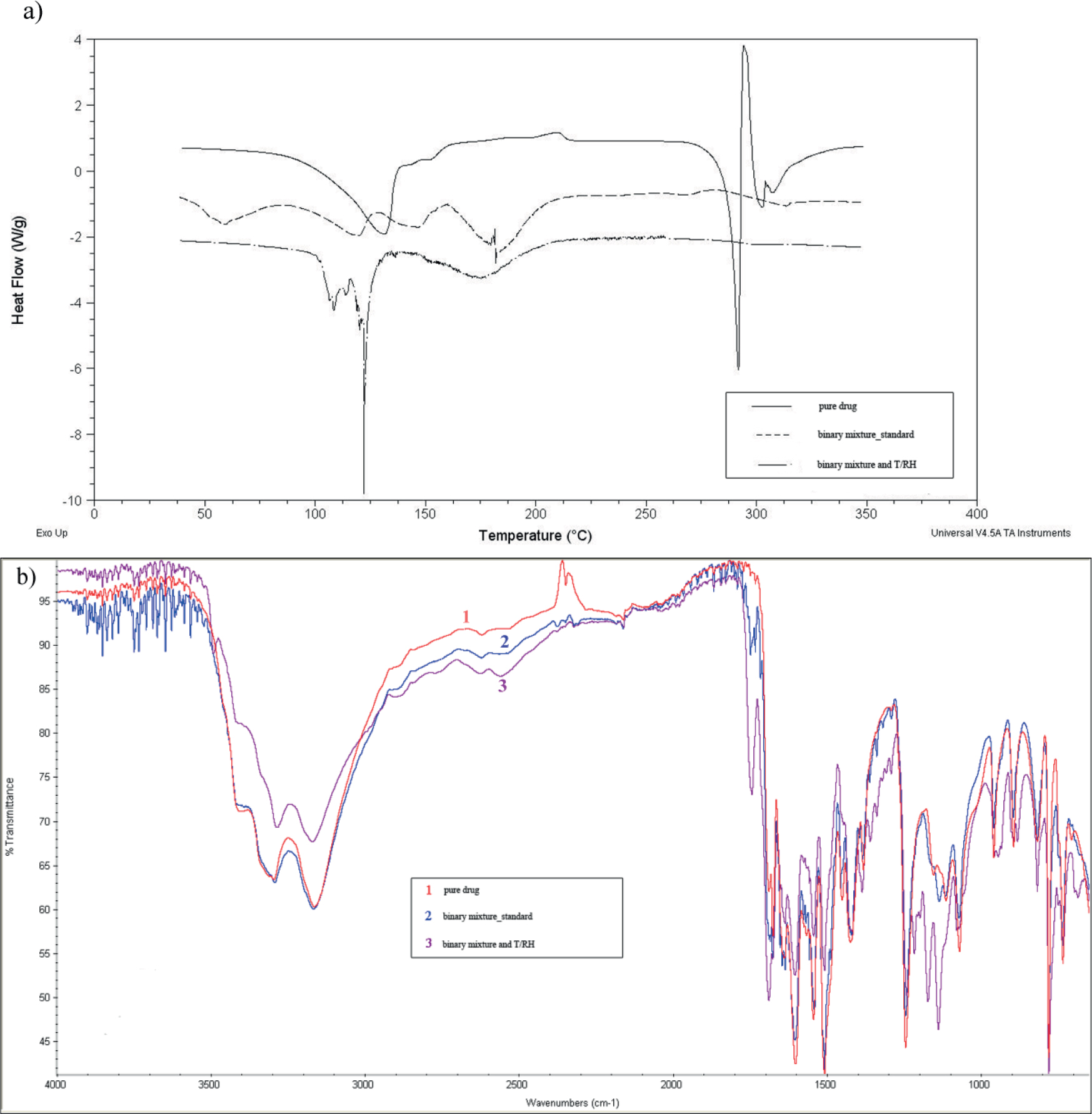 Figure 5 Amiloride and citric acid: DSC scans (a) and FT-IR spectra (b) for the mixture stressed with high temperature/humidity (T/RH) and the untreated mixture (standard) against pure amiloride.