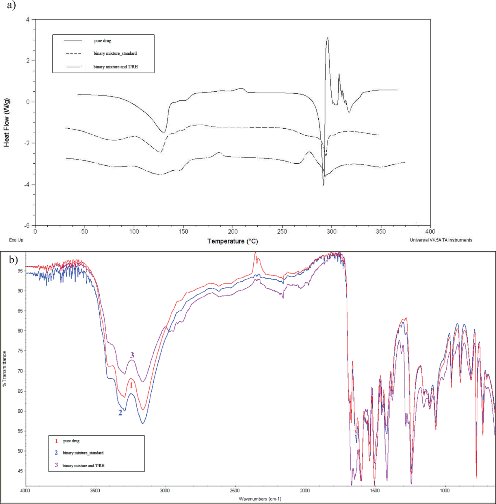Figure 6 Amiloride and PVP: DSC scans (a) and FT-IR spectra (b) for the mixture stressed with high temperature/humidity (T/RH) and the untreated mixture (standard) against pure amiloride.