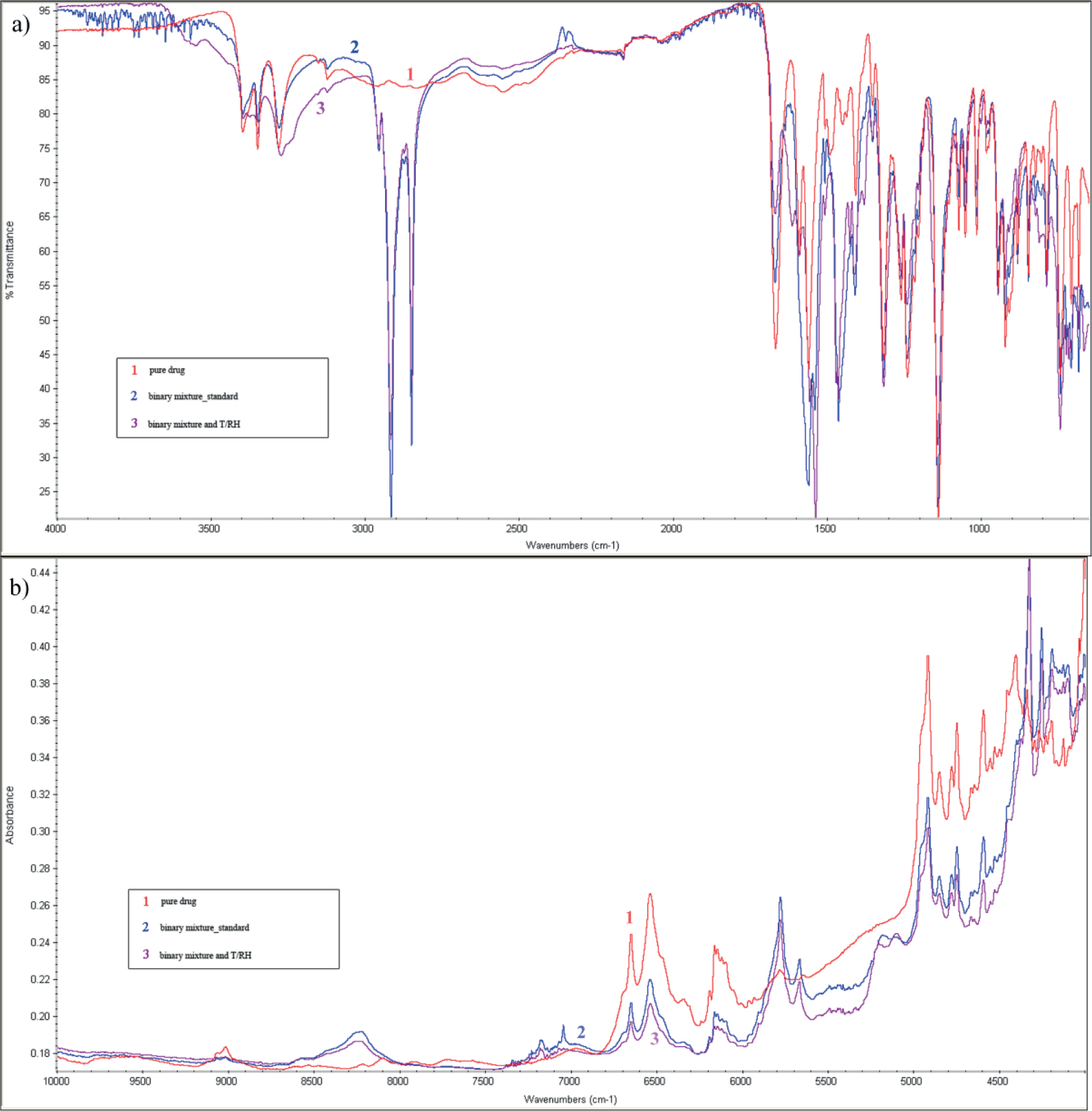 Figure 9 Furosemide and Mg stearate: FT-IR spectra (a) and NIR spectra (b) for the mixture stressed with high temperature/humidity (T/RH) and the untreated mixture (standard) against pure furosemide.