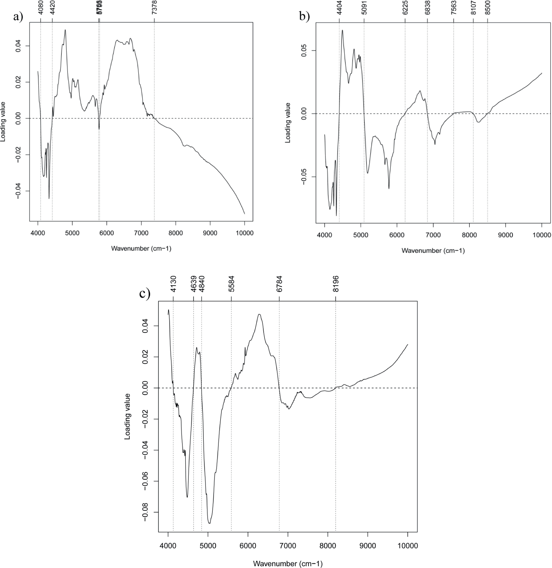 Figure 10 Loading values of the first (a), the second (b) and the third (c) PCs of the NIR dataset.