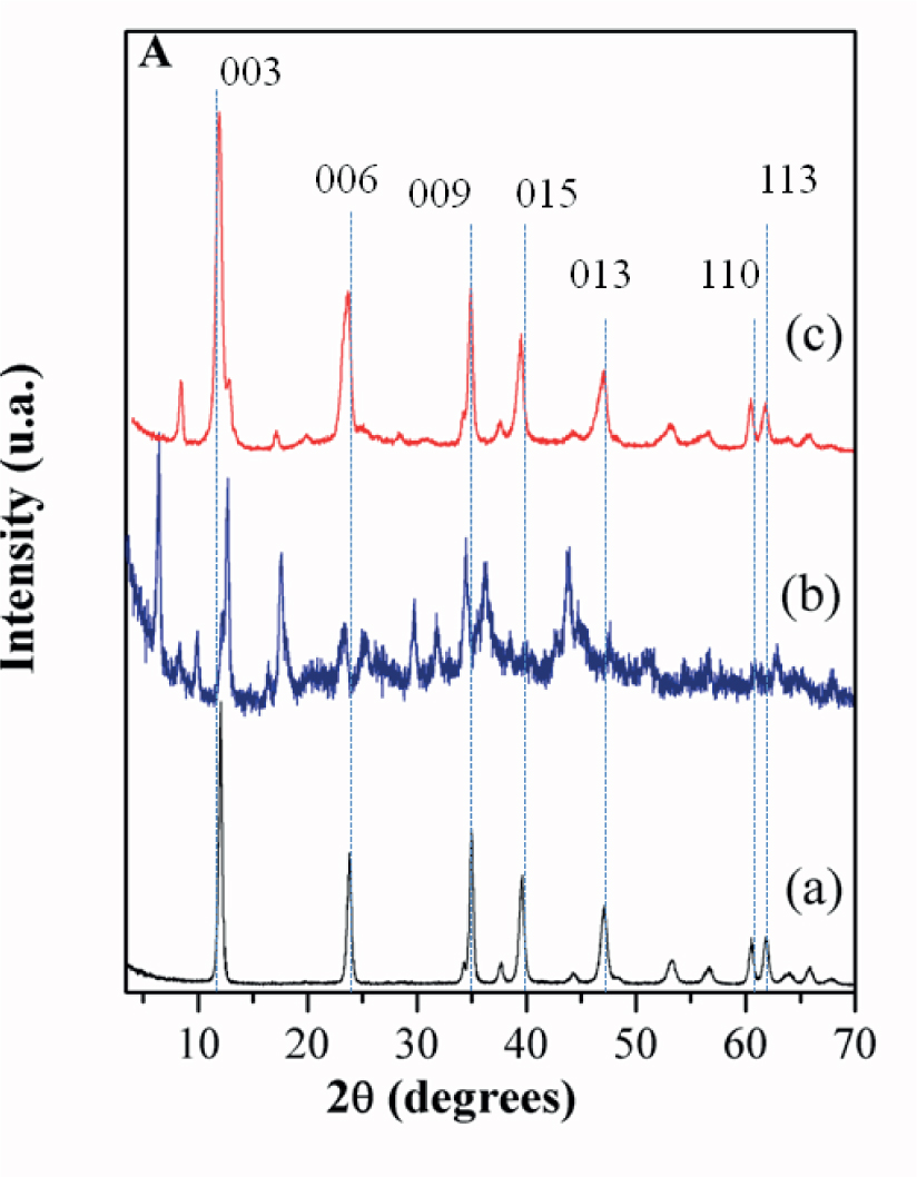 Figure 2 X-ray diffraction patterns of LDH-CO3: (a) free of organic biocide, (b) containing pipemidic acid, and (c) containing nalidixic acid. As a reference, the lines with Miller index of hydrotalcite phase are included.