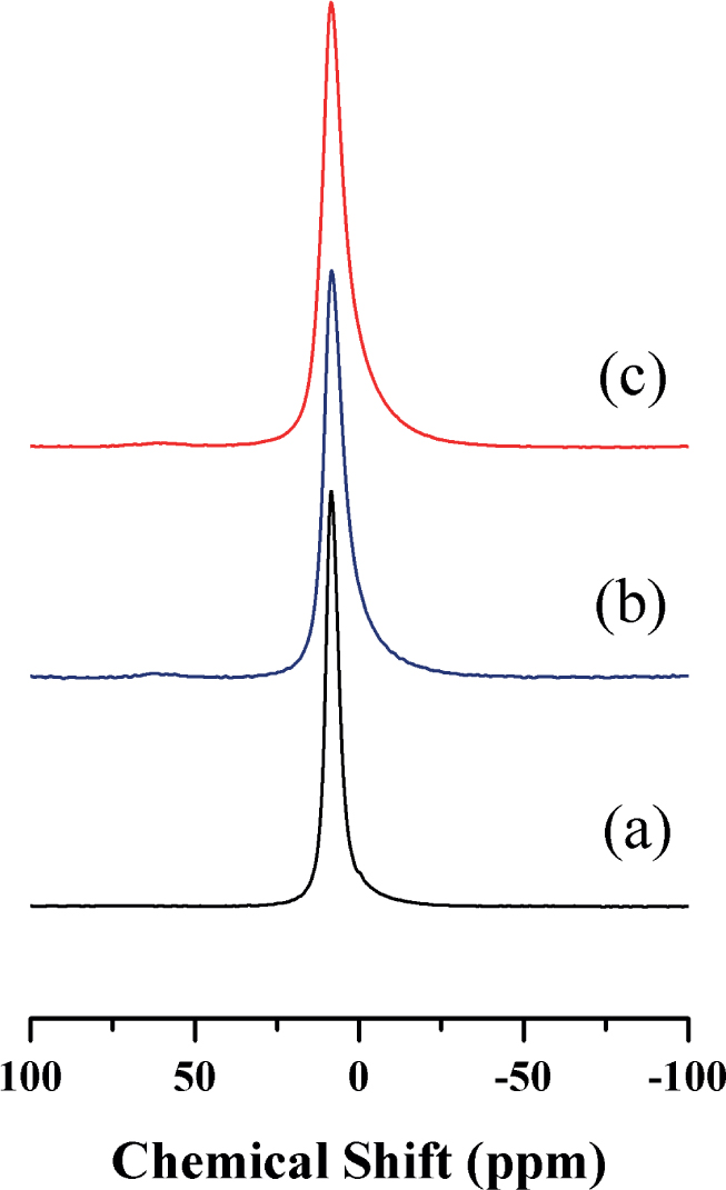 Figure 4 27Al MAS NMR spectra of LDH-CO3: (a) free of organic biocide, (b) containing pipemidic acid, and (c) containing nalidixic acid.